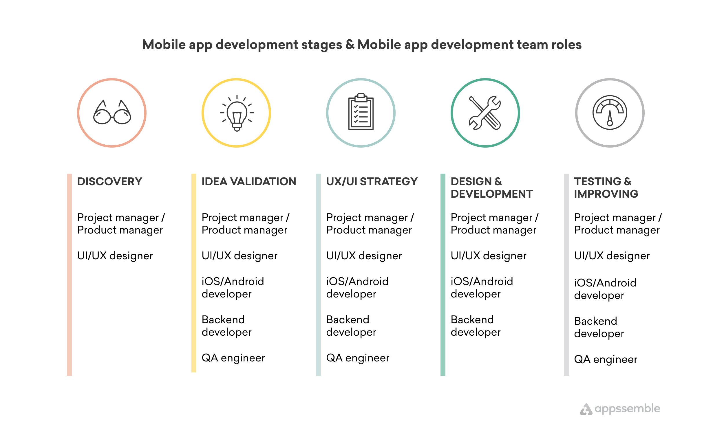How to choose the right mobile app development team structure